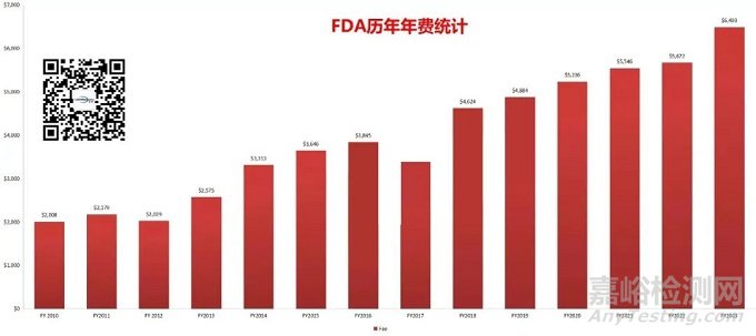 FDA医疗器械2023年费涨至$6,493！看看哪些企业将获得减免！