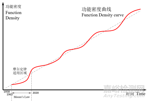 超前的集成电路设计“新思路”