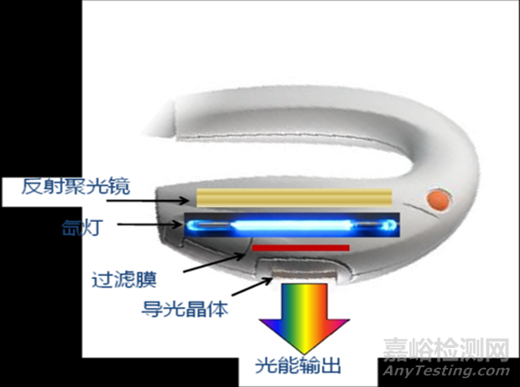 强脉冲光治疗设备注册审查指导原则2022年修订版征求意见（附全文）