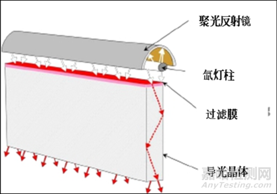 强脉冲光治疗设备注册审查指导原则2022年修订版征求意见（附全文）