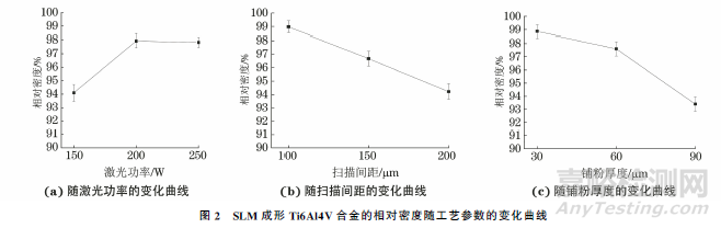 工艺参数对激光选区熔化成形Ti6Al4V合金致密性的影响