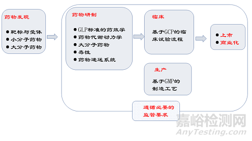 药物从研发到上市之路概述