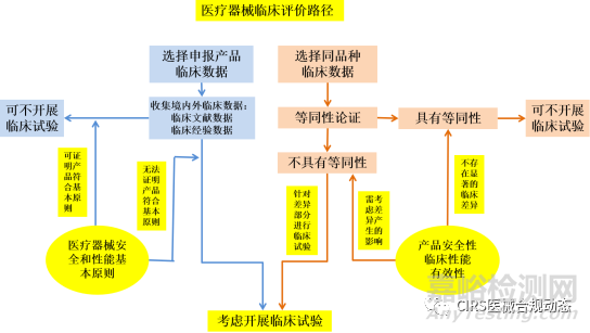 医疗器械临床评价路径分析