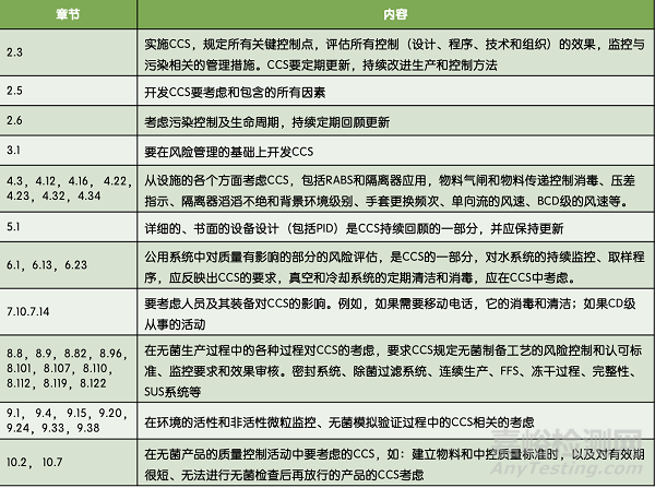 污染控制策略CCS的编写