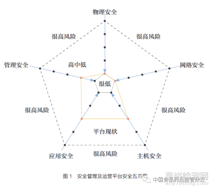 药品监管领域信息安全风险评估探索