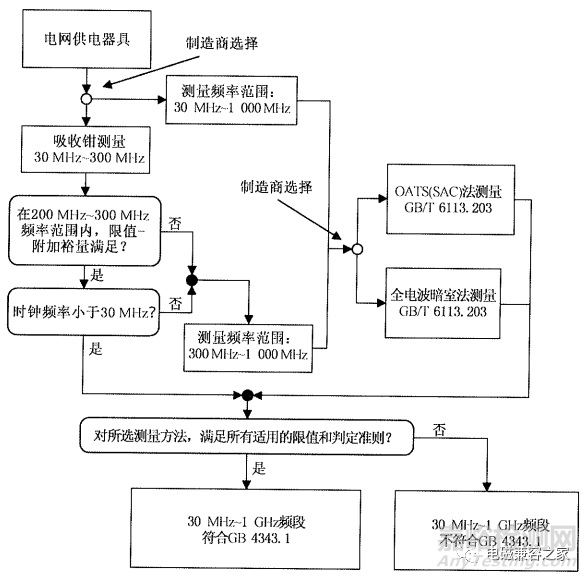 服务机器人电磁兼容之发射测试方法与要求