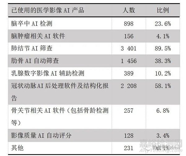 《中国医学影像人工智能发展报告2021-2022》