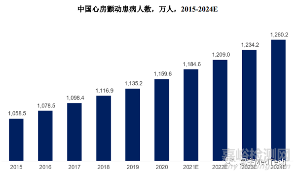 心脏电生理器械技术、市场与代表产品