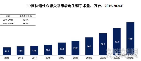 心脏电生理器械技术、市场与代表产品