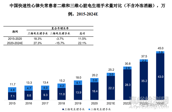 心脏电生理器械技术、市场与代表产品