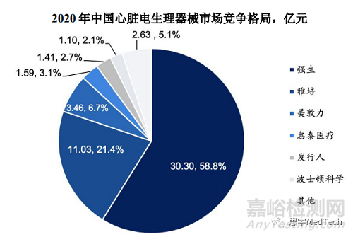 心脏电生理器械技术、市场与代表产品