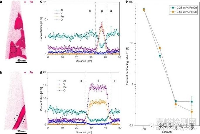 《Nature Commun》：改善增材制造钛合金的相和性能非均质性！