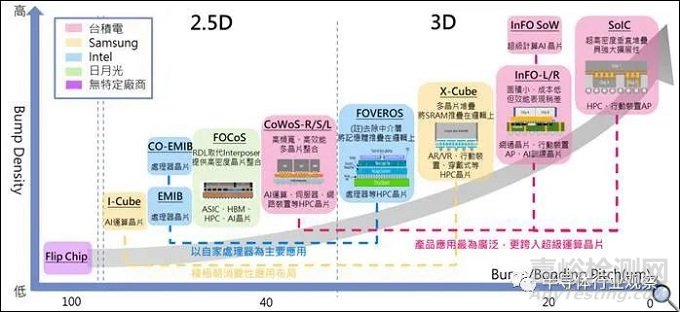 先进封装技术的发展趋势