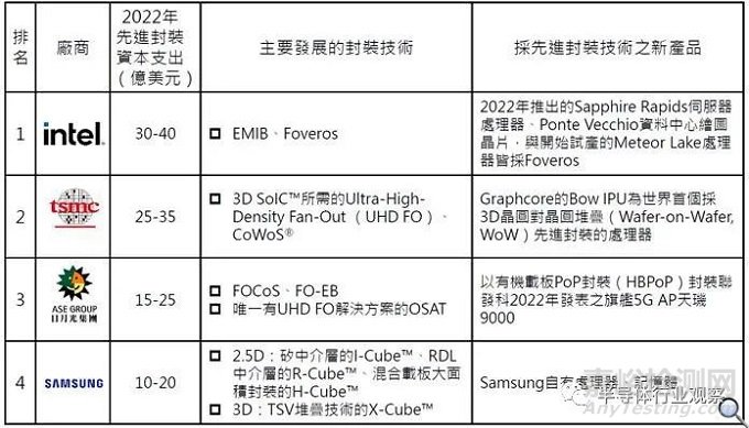 先进封装技术的发展趋势