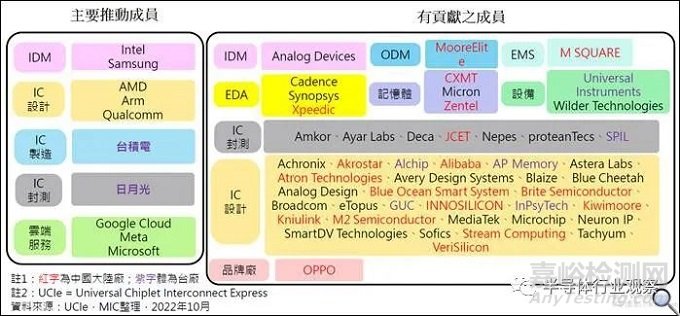 先进封装技术的发展趋势