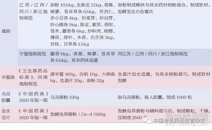 发酵类中药质量控制现状和问题