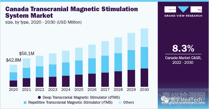 TMS经颅电刺激器基本原理、分类与市场分析