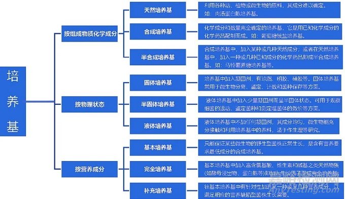 日常实验室操作中培养基如何选取？