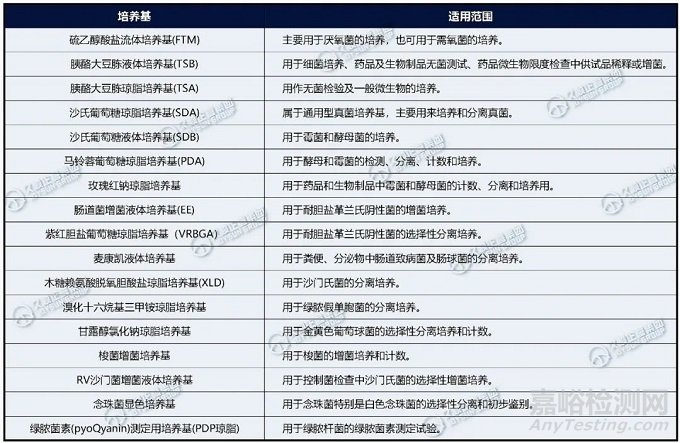 日常实验室操作中培养基如何选取？