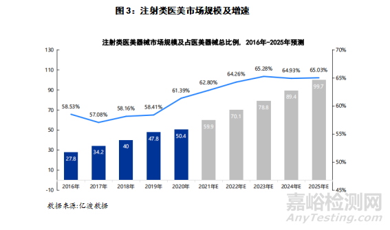 注射类医疗美容器械市场分析
