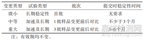 中药稳定性研究试验设计与问题分析