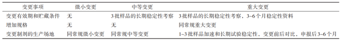 中药稳定性研究试验设计与问题分析