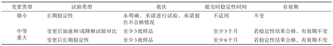 中药稳定性研究试验设计与问题分析