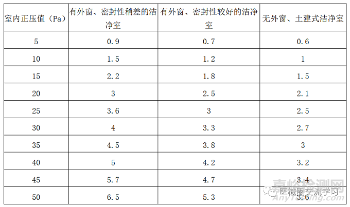 医药工业洁净室压差控制要求及控制方法