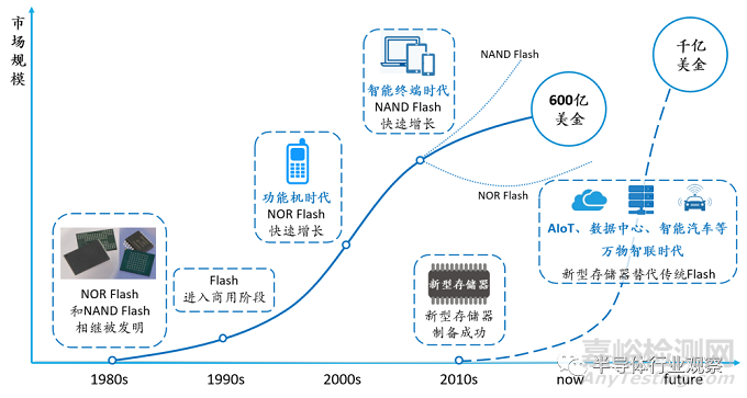 新型存储技术解析