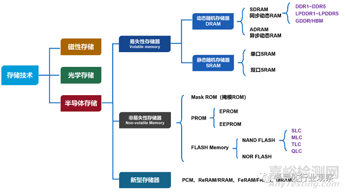 新型存储技术解析