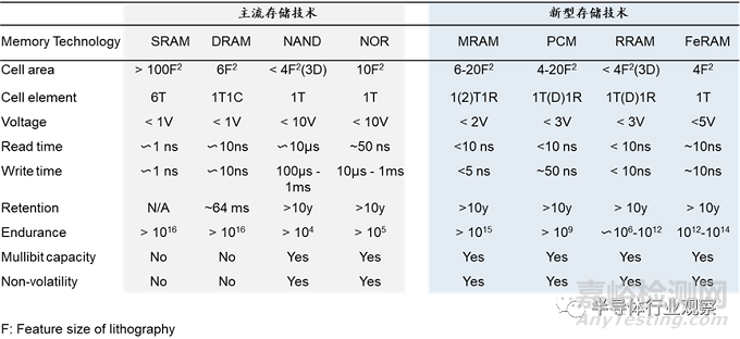 新型存储技术解析