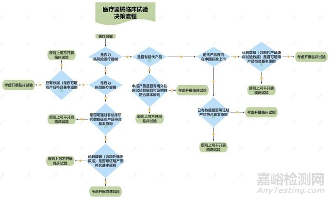 医疗器械产品注册在哪些情况下需开展临床试验？