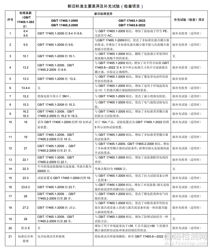 GB/T 17465 换版新旧标准主要差异及补充试验项目