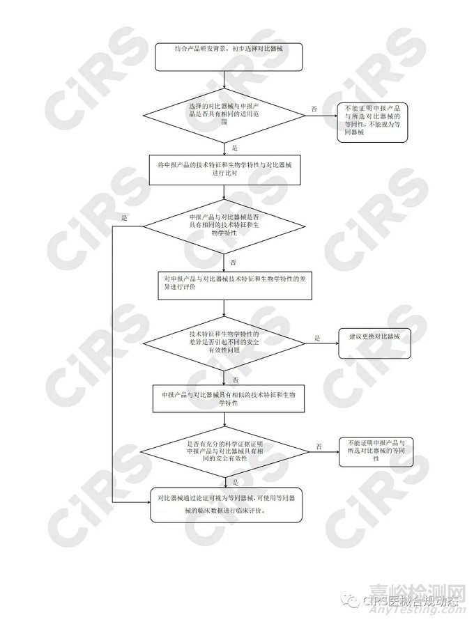 医疗器械产品等同性如何判定