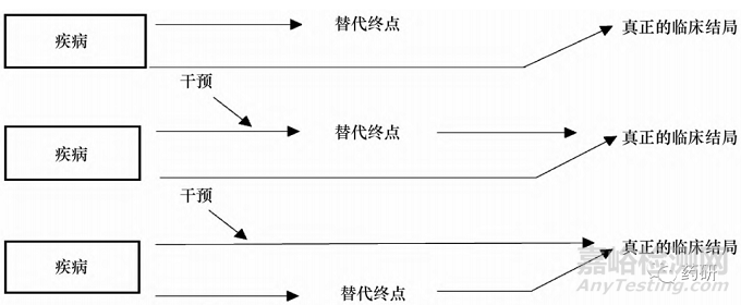 美国和欧盟基于替代终点的新药上市审批程序研究及启示