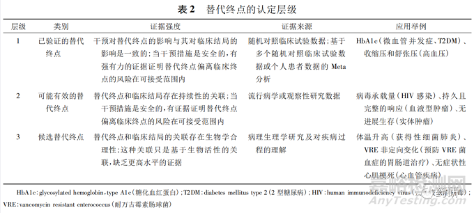 美国和欧盟基于替代终点的新药上市审批程序研究及启示