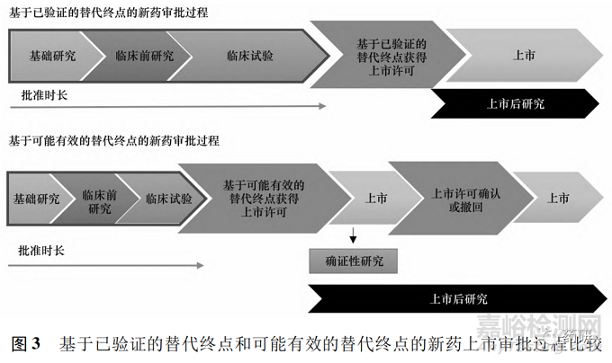 美国和欧盟基于替代终点的新药上市审批程序研究及启示