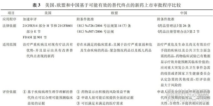 美国和欧盟基于替代终点的新药上市审批程序研究及启示