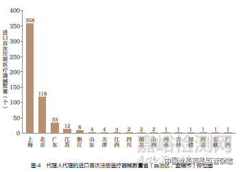 进口医疗器械代理人管理制度研究