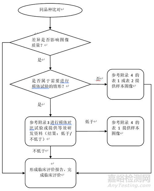 正电子发射/X射线计算机断层成像系统同品种临床评价注册审查指导原则征求意见（附全文）