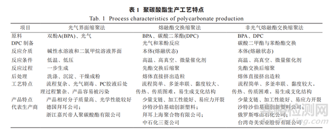 聚碳酸酯PC的聚合方式研究及市场分析