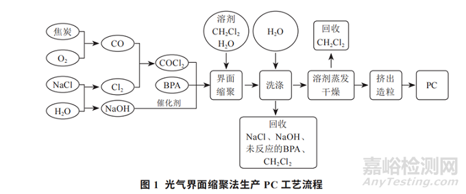 聚碳酸酯PC的聚合方式研究及市场分析