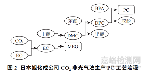 聚碳酸酯PC的聚合方式研究及市场分析