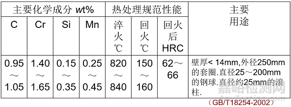 常用合金钢及其编号