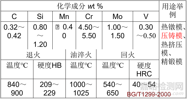 常用合金钢及其编号