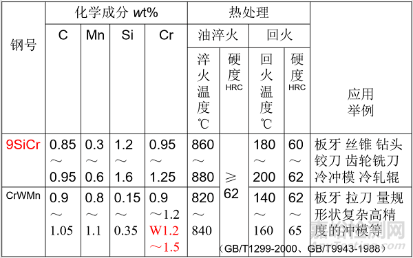 常用合金钢及其编号