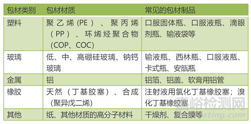 创新药制剂工艺开发过程中药物辅料的选择依据