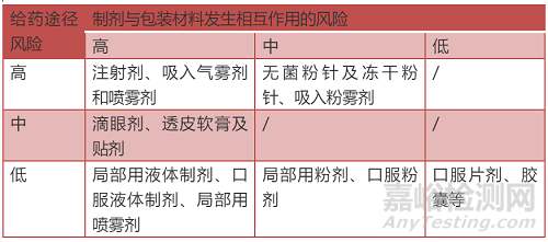 创新药制剂工艺开发过程中药物辅料的选择依据