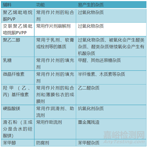 创新药制剂工艺开发过程中药物辅料的选择依据