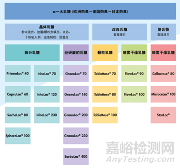 创新药制剂工艺开发过程中药物辅料的选择依据